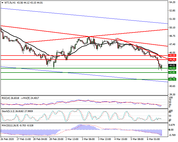 WTI Crude Oil Intra-day Analysis 06 March 2020