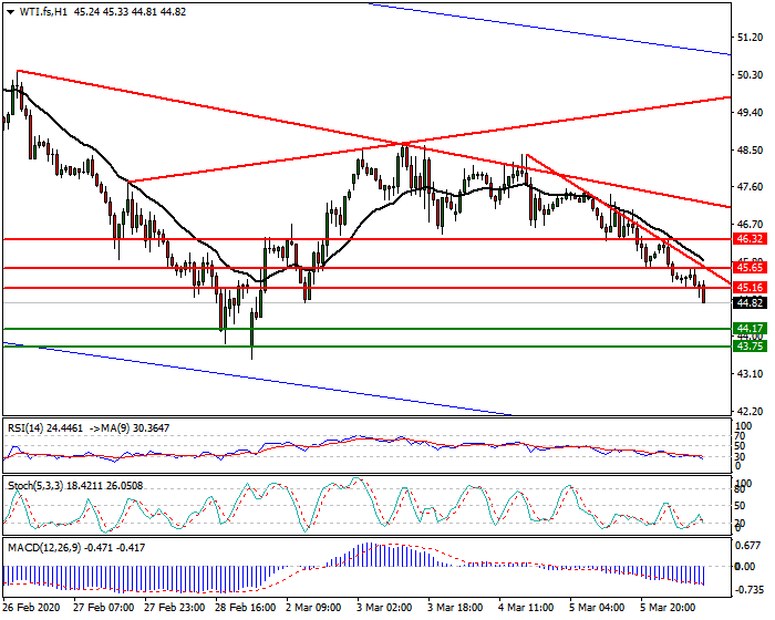 WTI Crude Oil Intra-day Analysis 06 March 2020