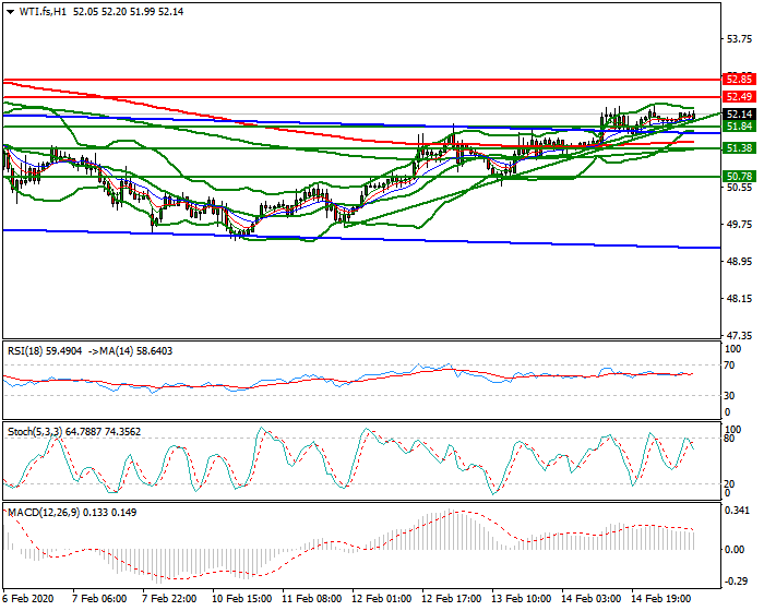 WTI Crude Oil Mid-day Analysis 17 Feb 2020