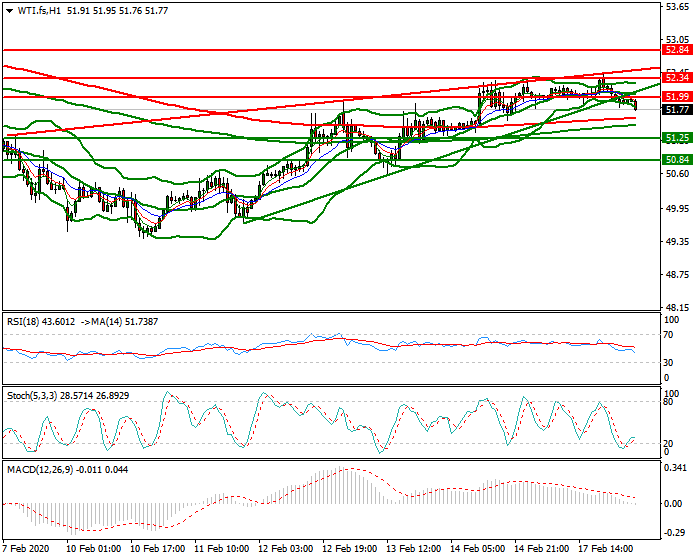 WTI Crude Oil Mid-day Analysis 18 Feb 2020