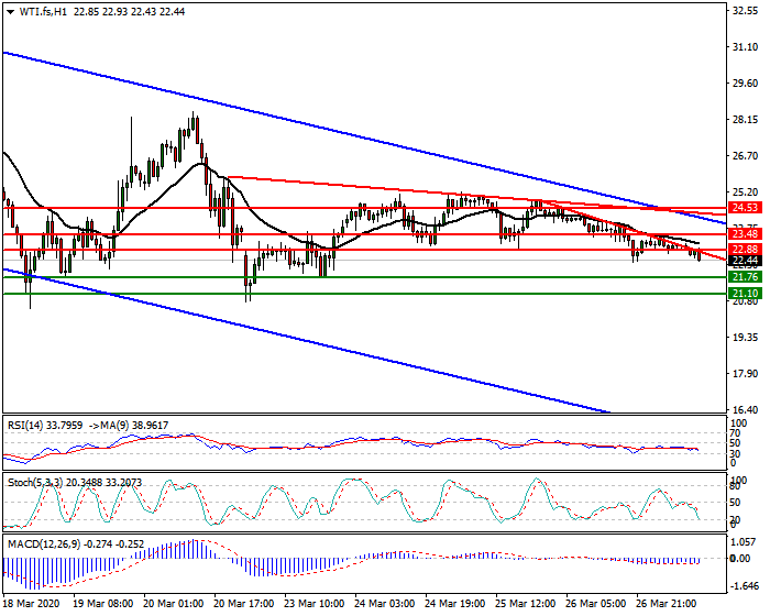 WTI Crude Oil Intra-day Analysis 27 March 2020