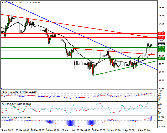 WTI Crude Oil Intra-day Analysis 02 April 2020