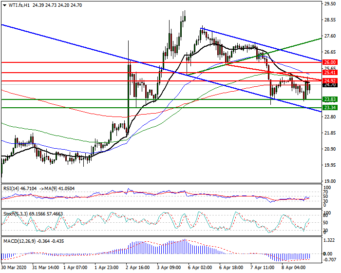 WTI Crude Oil Intra-day Analysis 08 April 2020