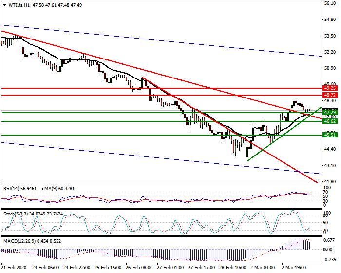 WTI Crude Oil Intra-day Analysis 03 March 2020