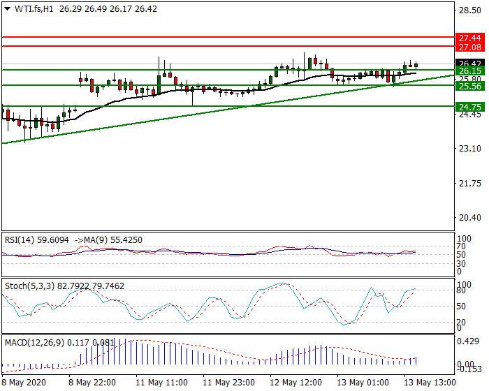 WTI Crude Oil Intra-day Analysis 13 May 2020