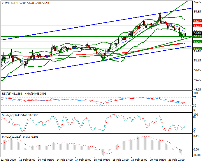 WTI Crude Oil Evening Analysis 21 Feb 2020