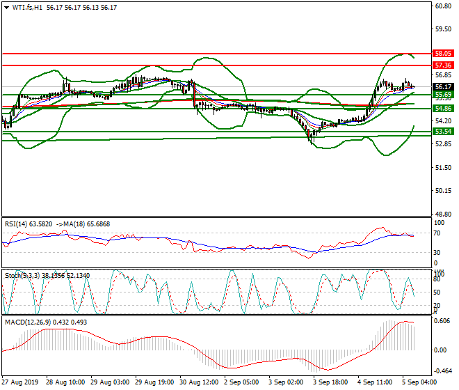 WTI Crude Oil Intra-day Analysis 05 Sep 2019
