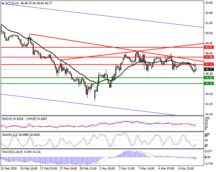 WTI Crude Oil Intra-day Analysis 05 March 2020