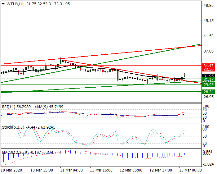 WTI Crude Oil Intra-day Analysis 13 March 2020