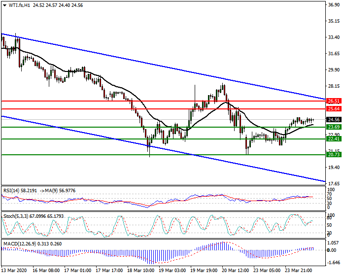 WTI Crude Oil Intra-day Analysis 24 March 2020