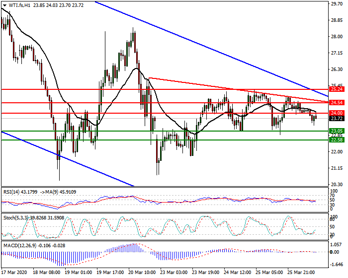 WTI Crude Oil Intra-day Analysis 26 March 2020