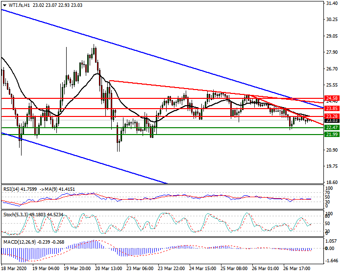 WTI Crude Oil Intra-day Analysis 27 March 2020