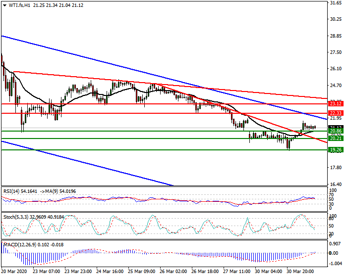 WTI Crude Oil Intra-day Analysis 31 March 2020