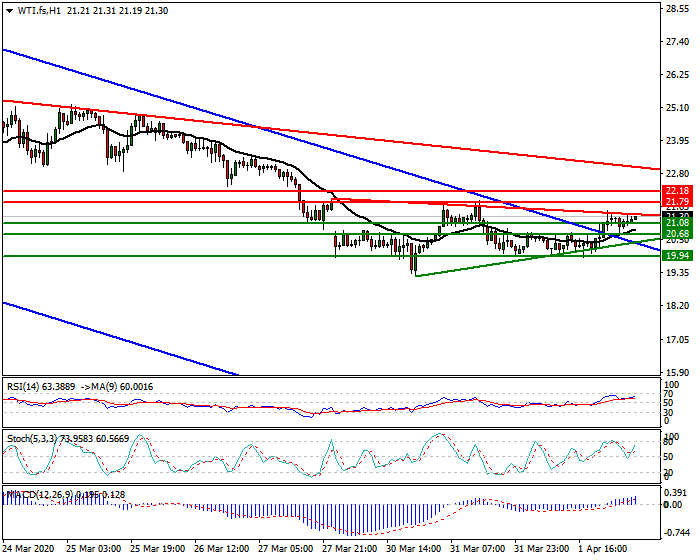 WTI Crude Oil Intra-day Analysis 02 April 2020