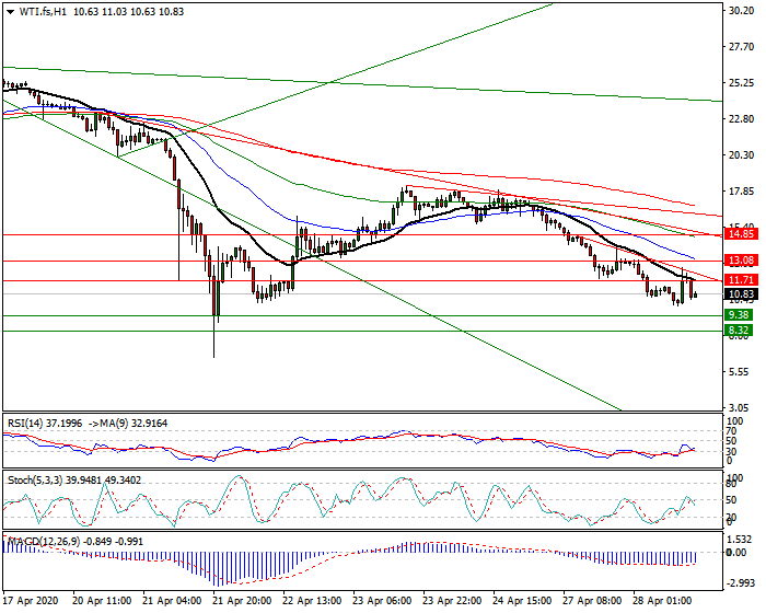 WTI Crude Oil Intra-day Analysis 28 April 2020