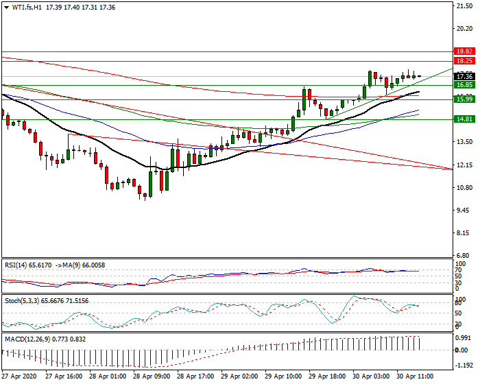 WTI Crude Oil Intra-day Analysis 30 April 2020