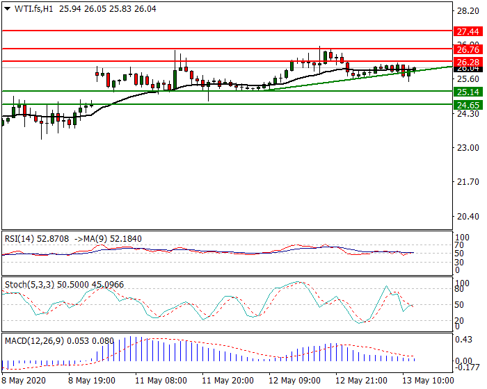 WTI Crude Oil Intra-day Analysis 13 May 2020