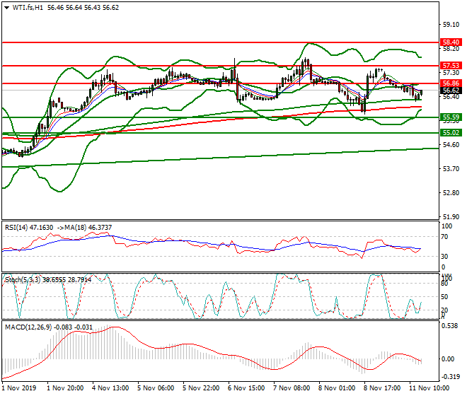 WTI Crude Oil Evening Analysis 11 Nov 2019