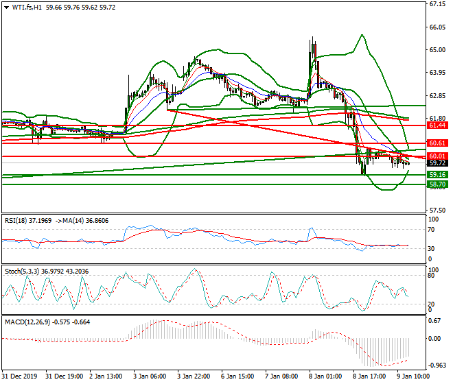 WTI Crude Oil Evening Analysis 09 Jan 2020
