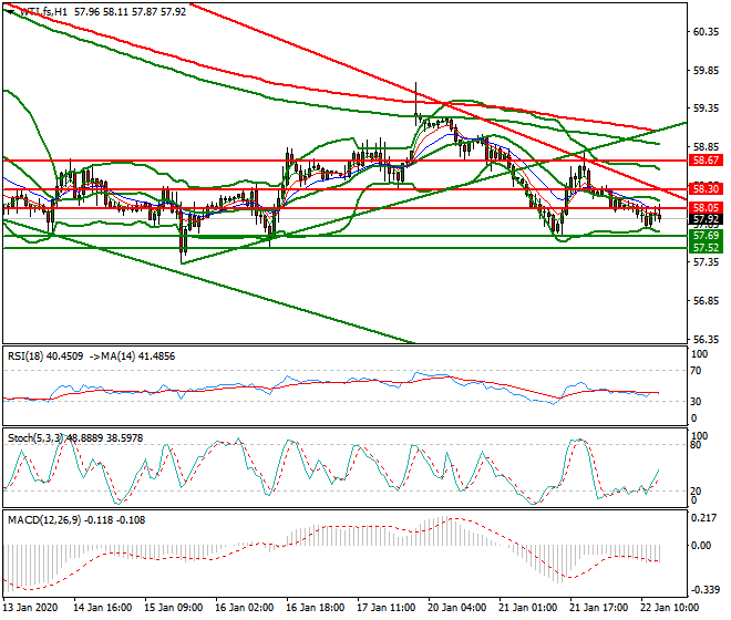 WTI Crude Oil Evening Analysis 22 Jan 2020