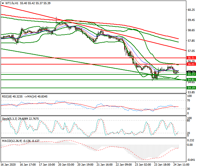 WTI Crude Oil Evening Analysis 24 Jan 2020
