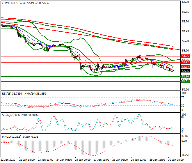 WTI Crude Oil Mid-day Analysis 30 Jan 2020
