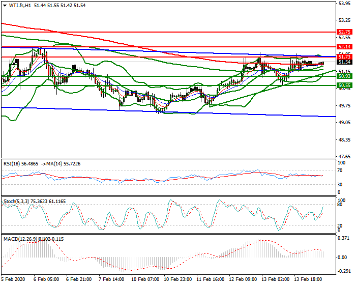 WTI Crude Oil Mid-day Analysis 14 Feb 2020