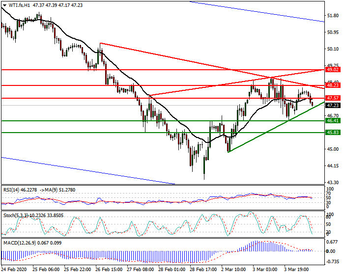 WTI Crude Oil Intra-day Analysis 04 March 2020