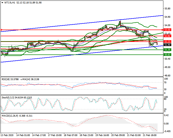 WTI Crude Oil Mid-day Analysis 24 Feb 2020