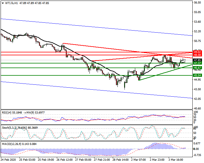 WTI Crude Oil Intra-day Analysis 04 March 2020