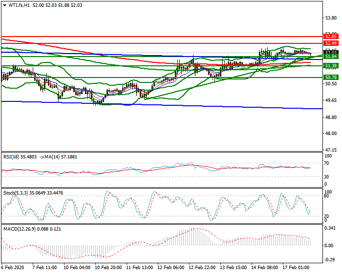 WTI Crude Oil Evening Analysis 17 Feb 2020