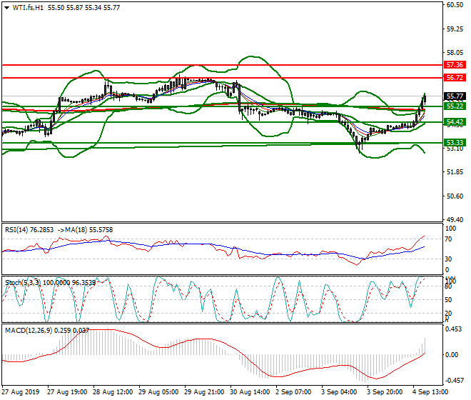 WTI Crude Oil Evening Analysis 04 Sep 2019