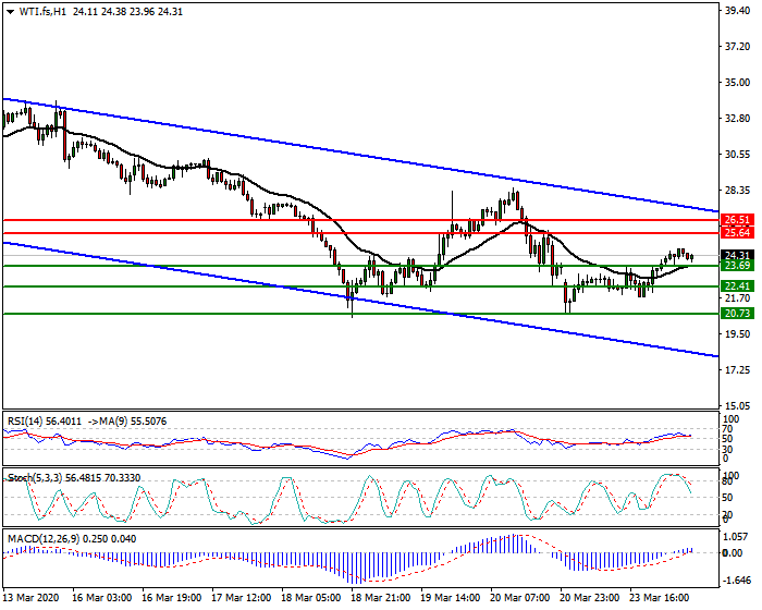 WTI Crude Oil Intra-day Analysis 24 March 2020