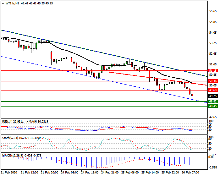 WTI Crude Oil Intra-day Analysis 27 Feb 2020