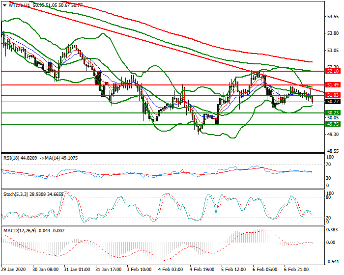 WTI Crude Oil Mid-day Analysis 07 Feb 2020