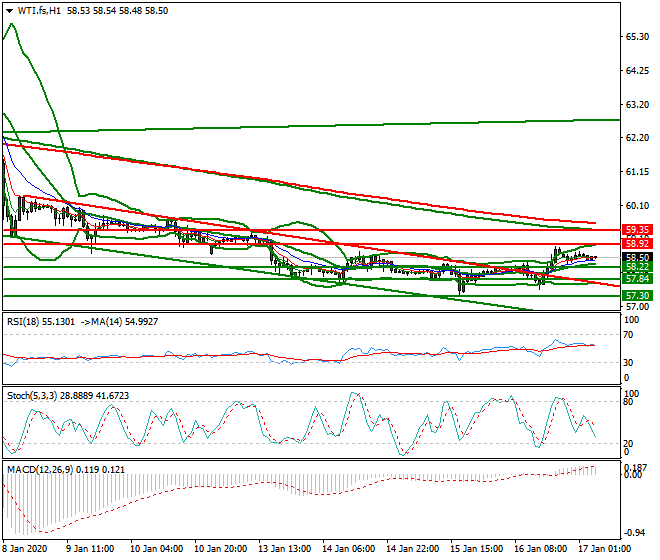 WTI Crude Oil Evening Analysis 16 Jan 2020