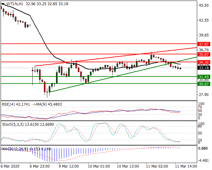 WTI Crude Oil Intra-day Analysis 11 March 2020