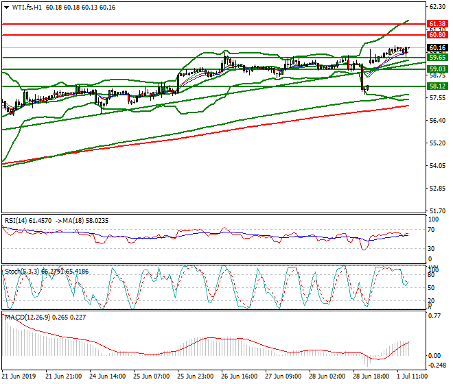 WTI Crude Oil Evening Analysis 01 July 2019