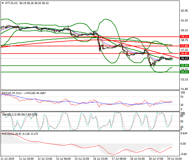 WTI Crude Oil Evening Analysis 19 July 2019