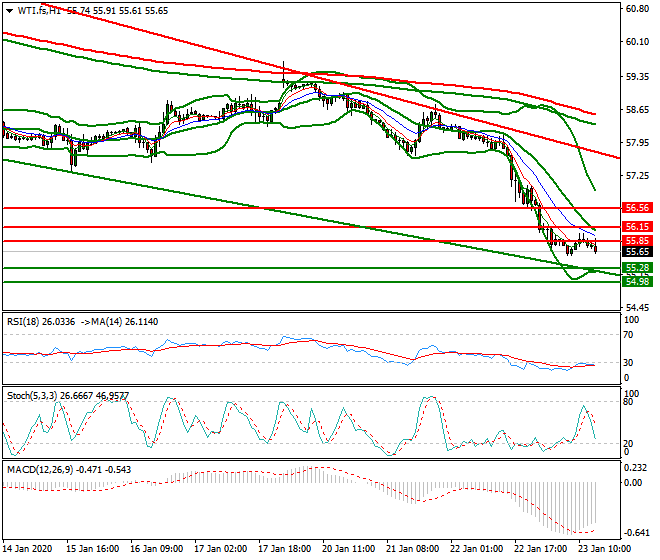 WTI Crude Oil Evening Analysis 23 Jan 2020