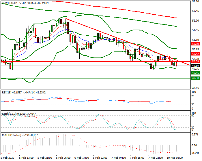 WTI Crude Oil Mid-day Analysis 10 Feb 2020
