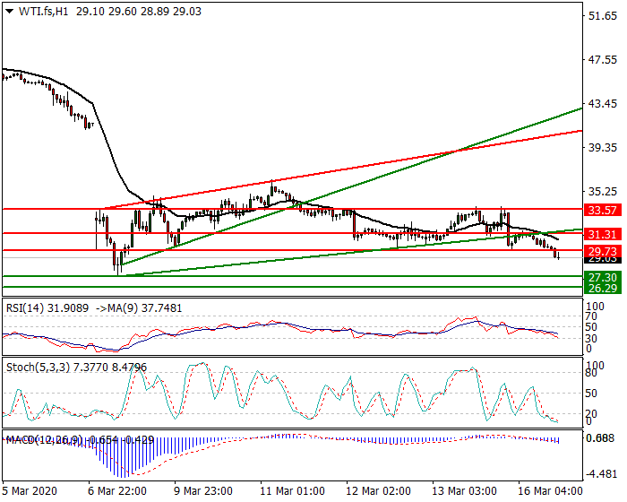 WTI Crude Oil Intra-day Analysis 16 March 2020