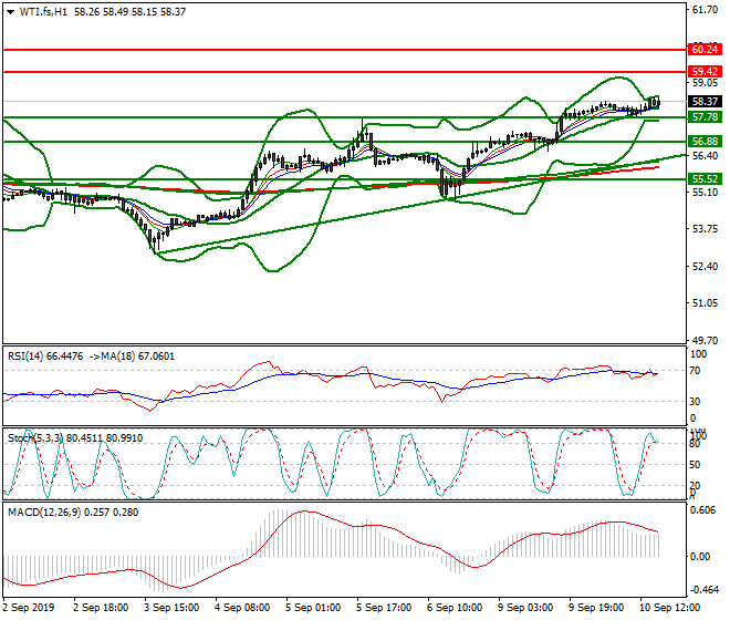 WTI Crude Oil Evening Analysis 10 Sep 2019