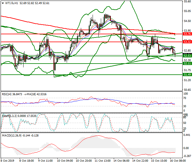 WTI Crude Oil Mid-day Analysis 16 Oct 2019