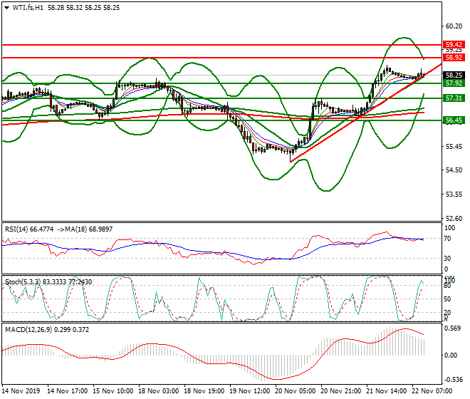 WTI Crude Oil Mid-day Analysis 22 Nov 2019