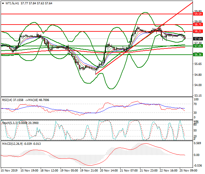 WTI Crude Oil Evening Analysis 25 Nov 2019
