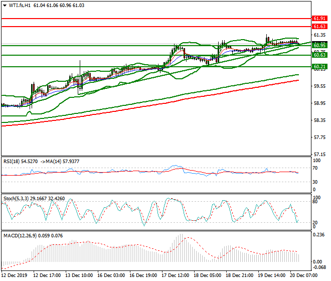 WTI Crude Oil Mid-day Analysis 20 Dec 2019