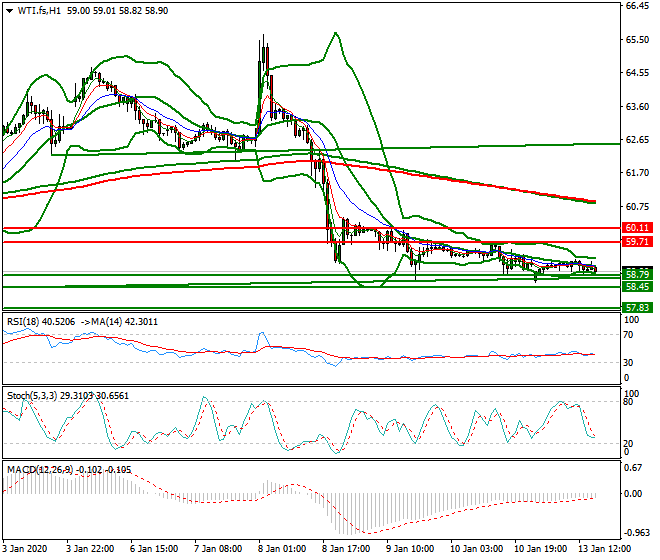 WTI Crude Oil Evening Analysis 13 Jan 2020