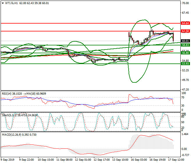WTI Crude Oil Evening Analysis 17 Sep 2019