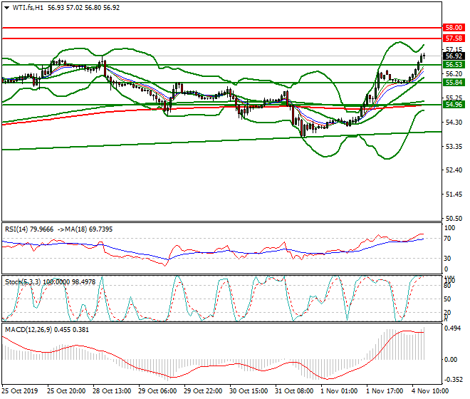 WTI Crude Oil Evening Analysis 04 Nov 2019